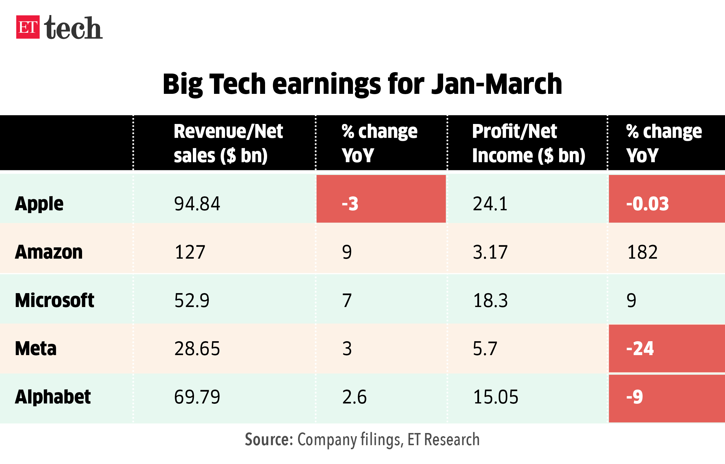Big Tech earnings